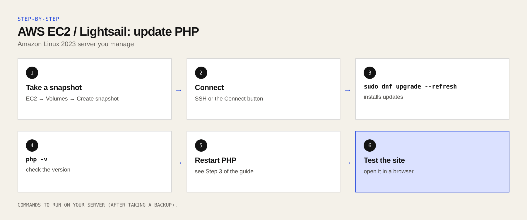 AWS EC2 and Lightsail: steps to update PHP.