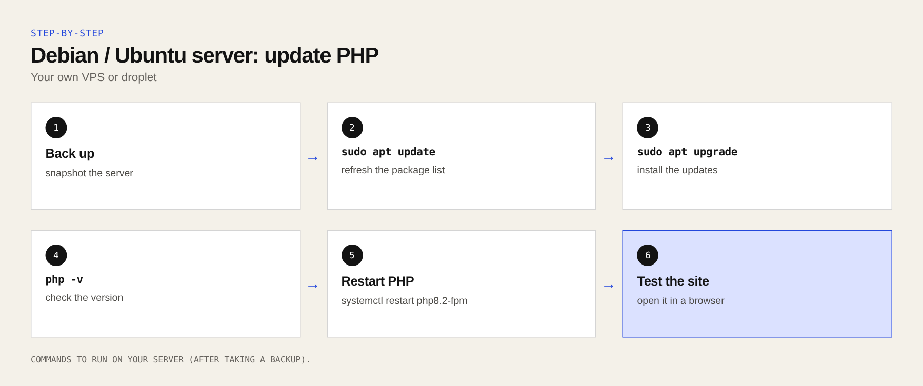 Debian and Ubuntu: steps to update PHP.