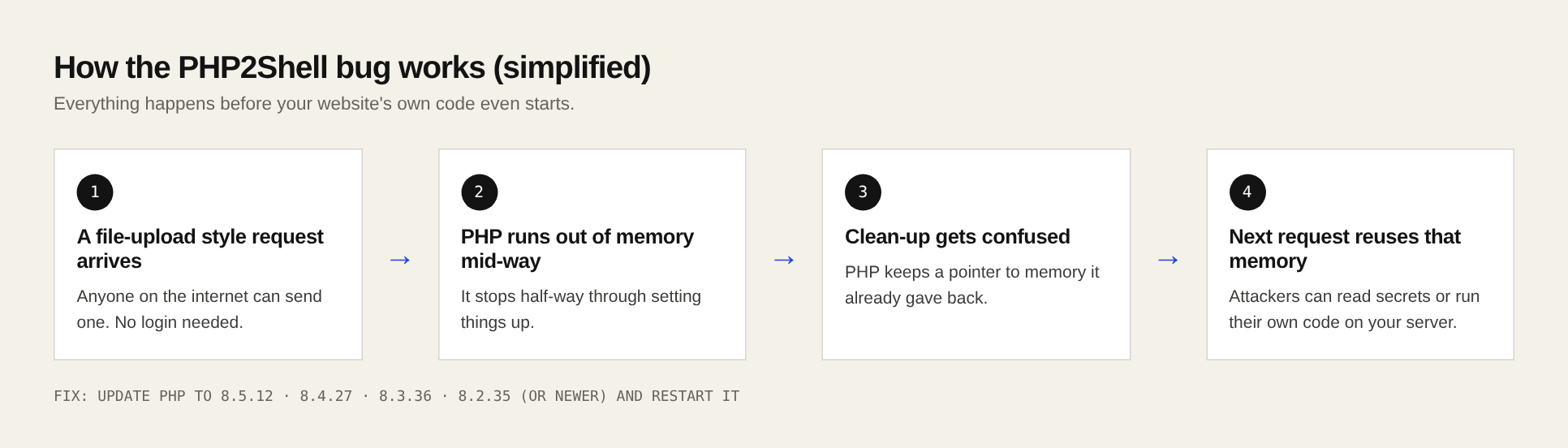 Four-step diagram: an upload-style request arrives, PHP runs out of memory, clean-up gets confused, the next request reuses freed memory.