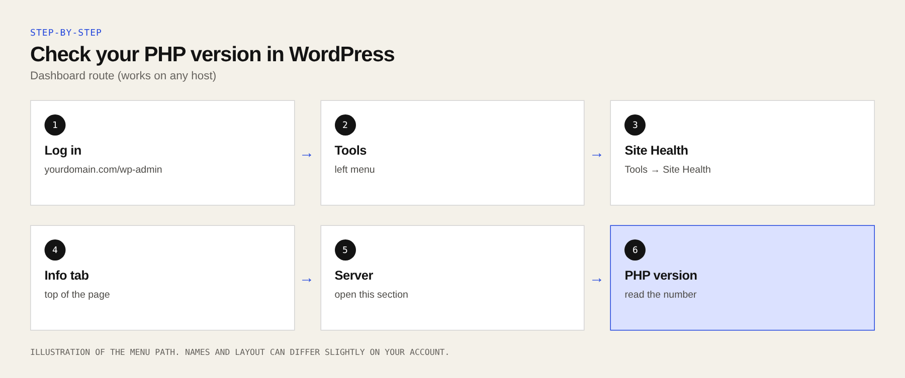 Steps: Tools, Site Health, Info tab, Server, PHP version.